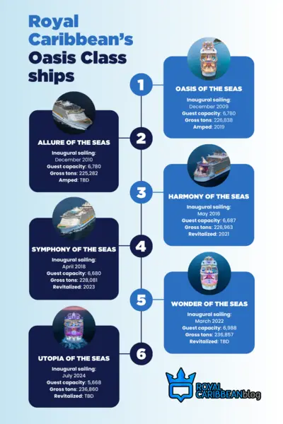 Royal Caribbean's Oasis Class ships by age