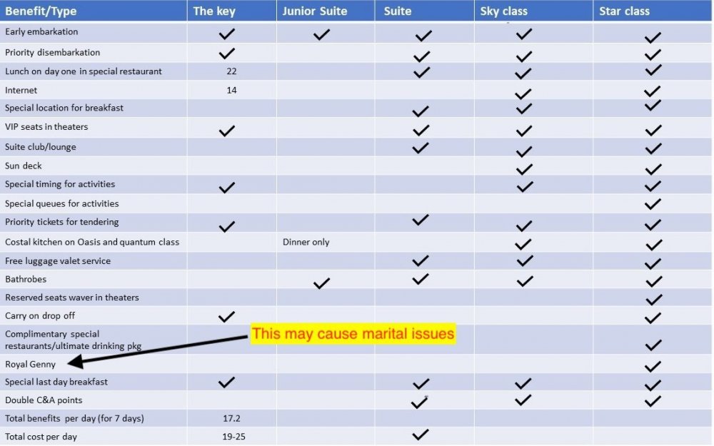 Compare the KEY benefits to suites benefits - Royal Caribbean