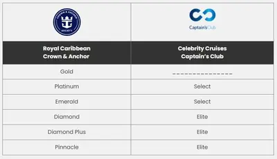 Captain's Club Reciprocity