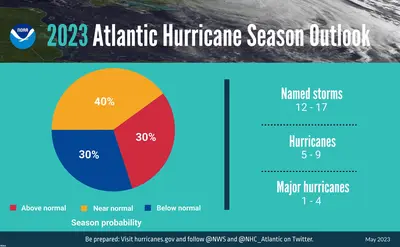 2023 hurricane season outlook