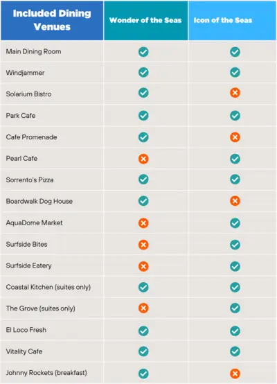 graph showing complimentary restaurants on Icon of the Seas