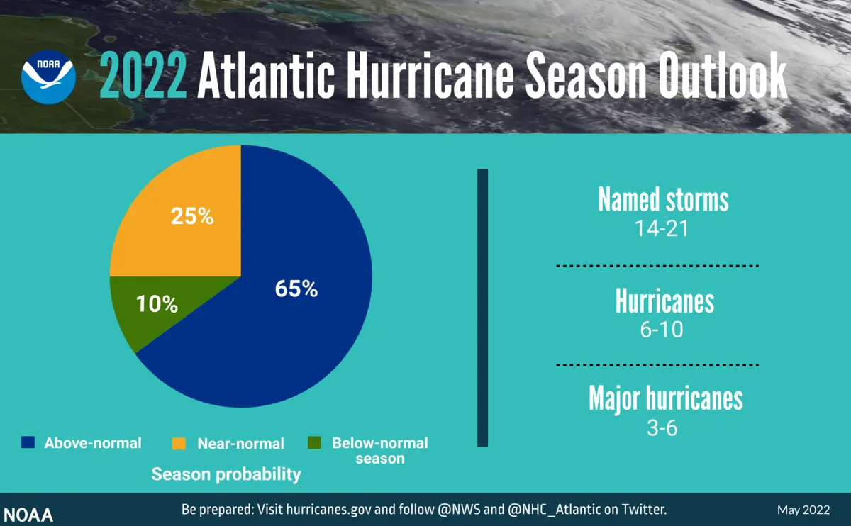 2022 hurricane season prediction