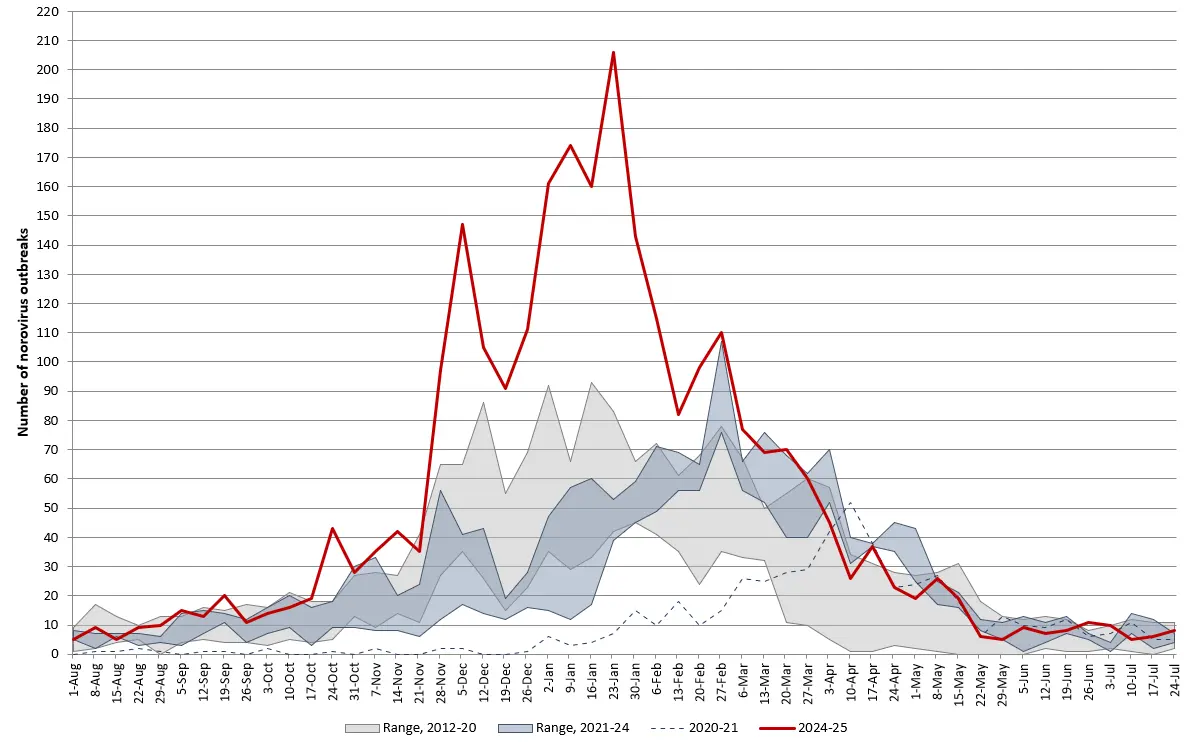 NoroSTAT-Data from 2012 to 2025