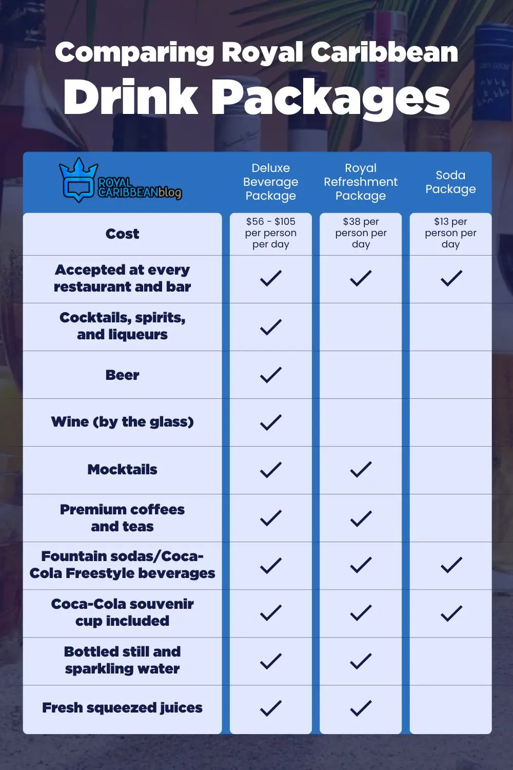Comparing drink packages