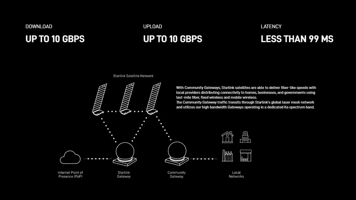 Starlink community gateway